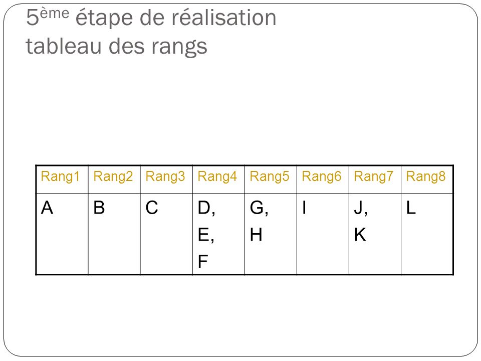 A quoi dorresmond le rang 2025 dans un diagramme de gant